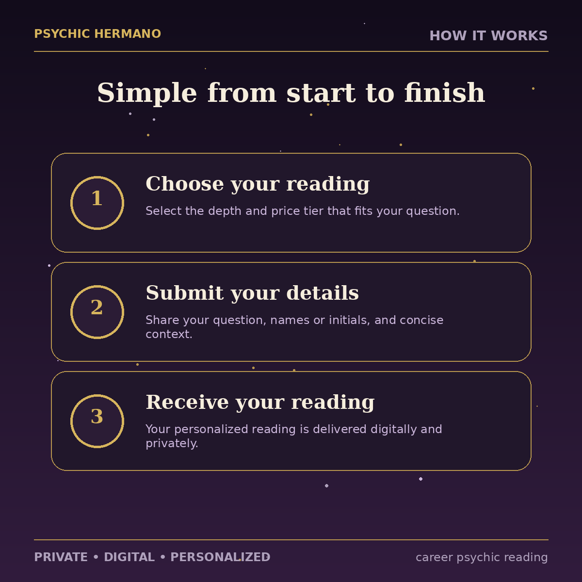 How the Career Psychic Reading works from order to digital delivery