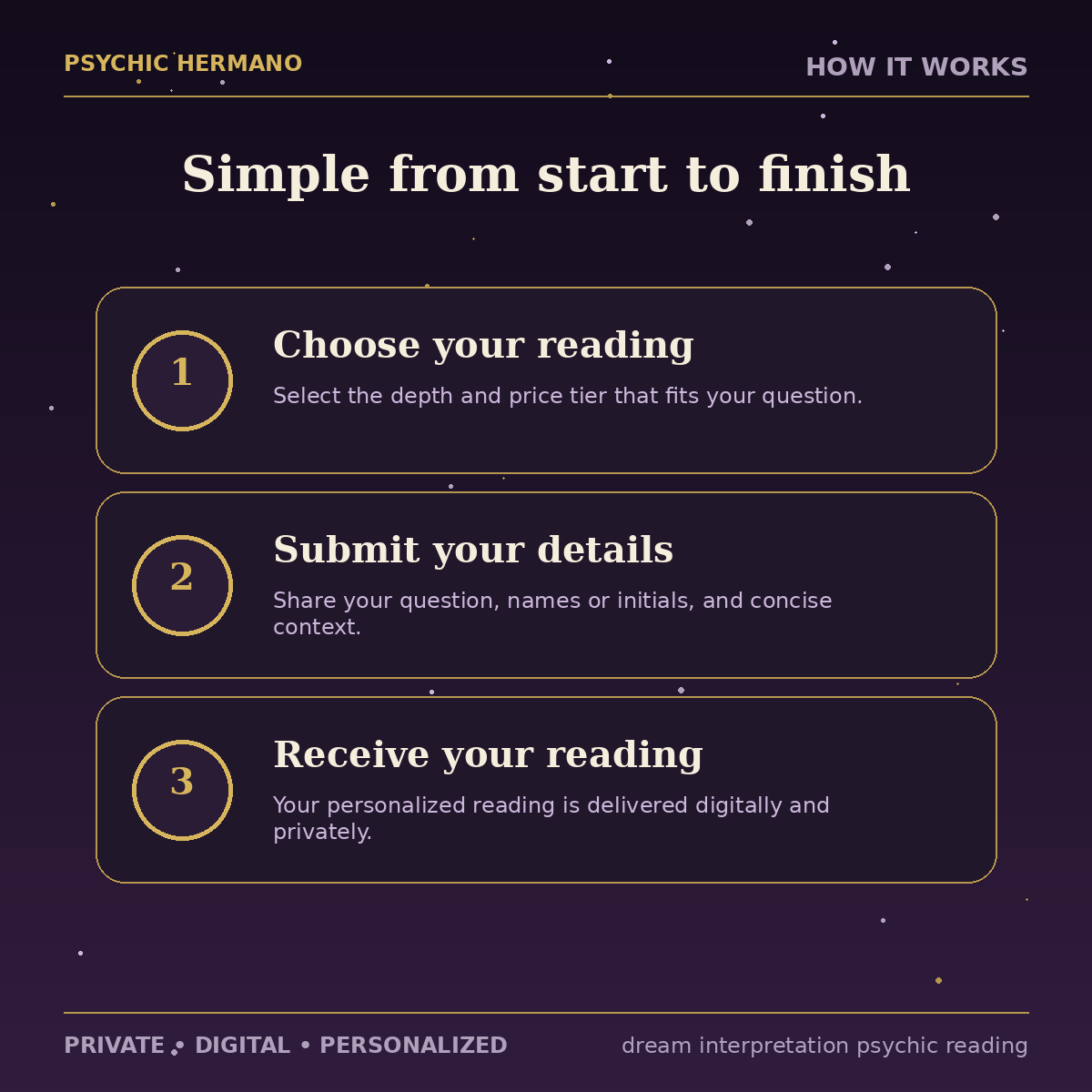 How the Dream Interpretation Psychic Reading works from order to digital delivery