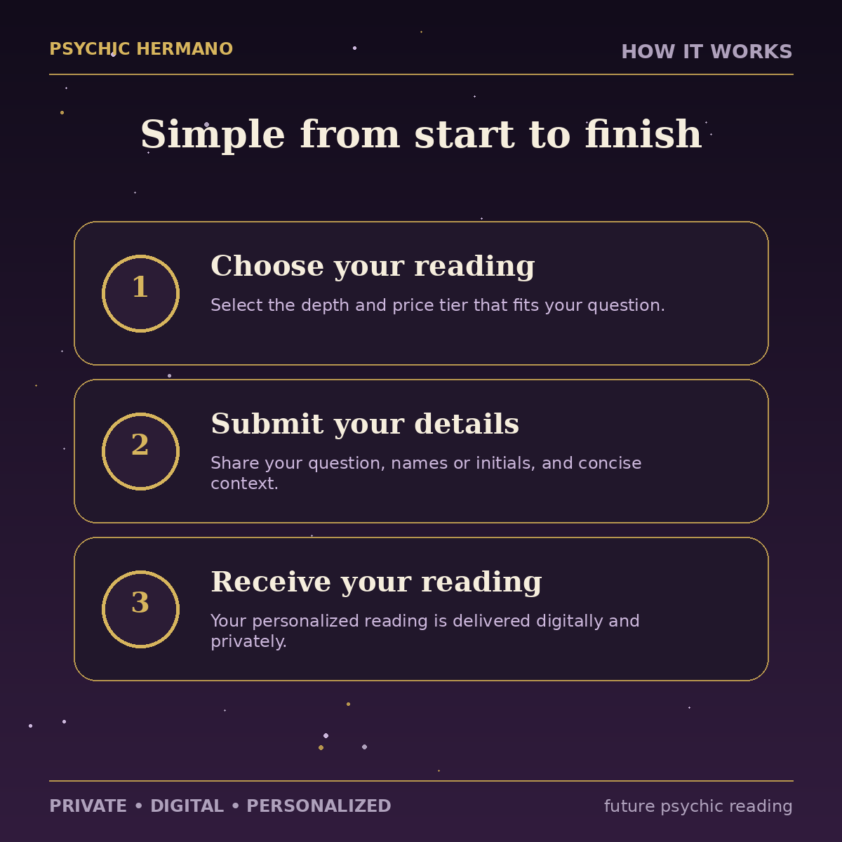 How the Future Psychic Reading works from order to digital delivery