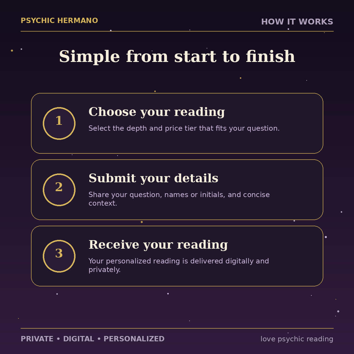 How the Love Psychic Reading works from order to digital delivery