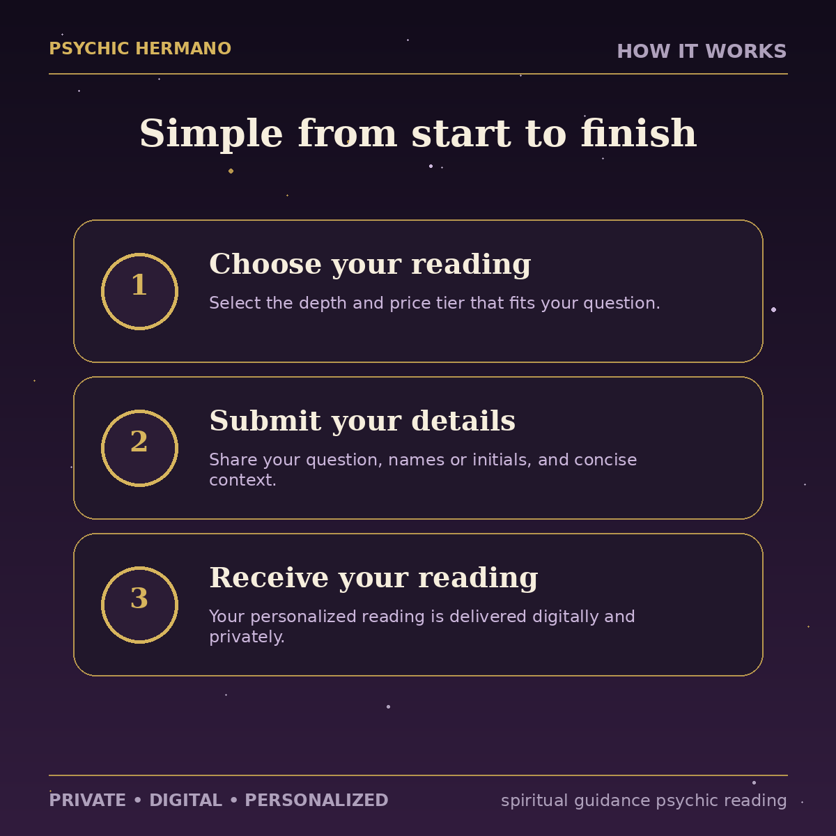 How the Spiritual Guidance Psychic Reading works from order to digital delivery